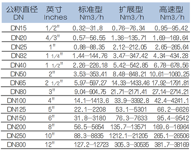 防爆熱式氣體質量流量計流量范圍表