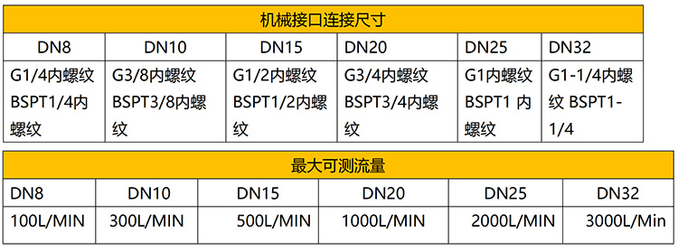 微型熱式氣體質量流量計流量范圍表