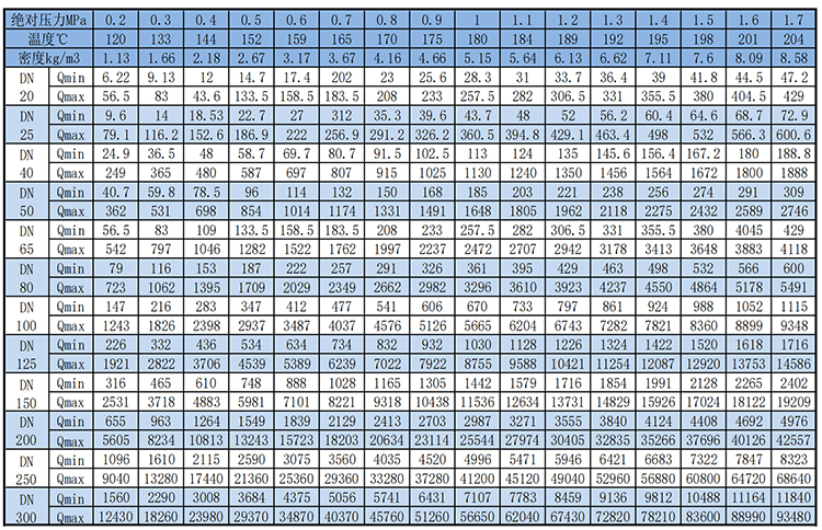 貿易結算渦街流量計飽和蒸汽質量范圍表