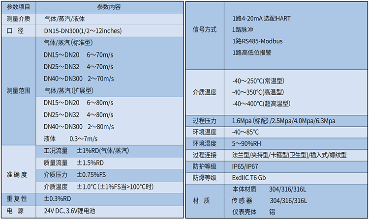 dn50渦街流量計技術參數表