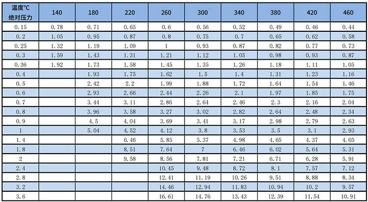 dn250渦街流量計過熱蒸汽質量范圍表