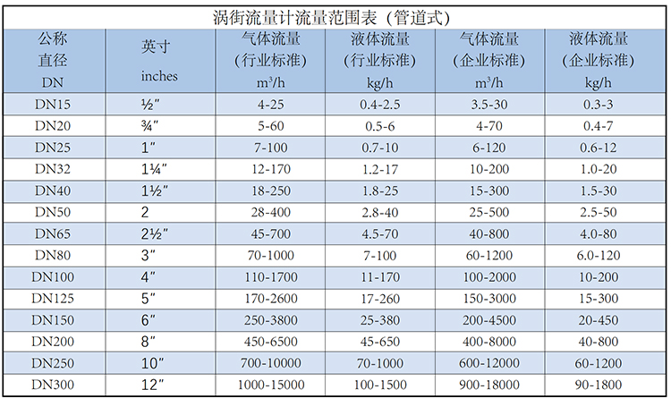 蒸汽預(yù)付費(fèi)流量計流量范圍表