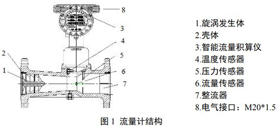 DN32旋進旋渦流量計結構圖