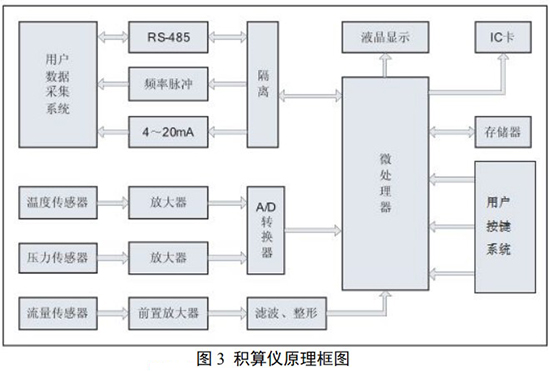 DN32旋進旋渦流量計積算儀原理圖