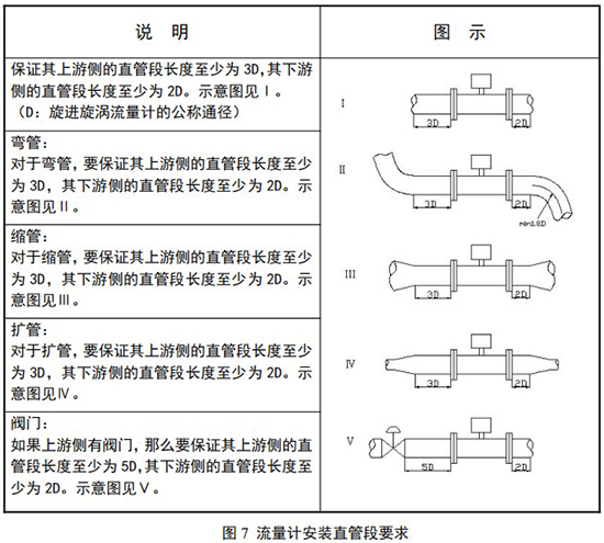 DN32旋進旋渦流量計安裝直管段要求圖