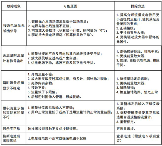 DN32旋進旋渦流量計常見故障分析表